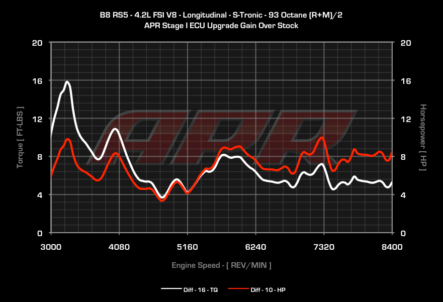 APR dyno