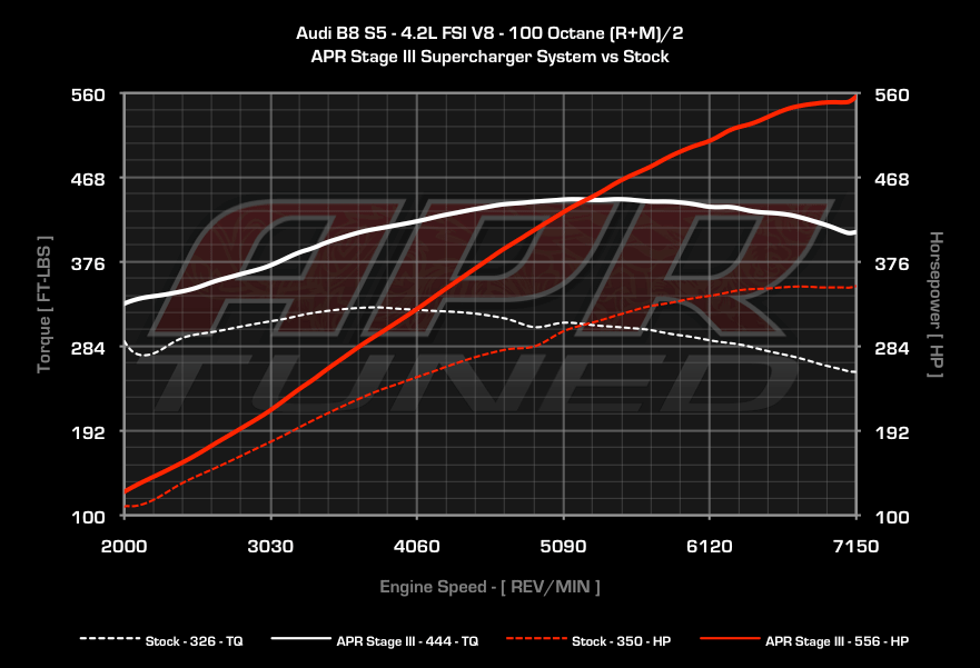 APR dyno