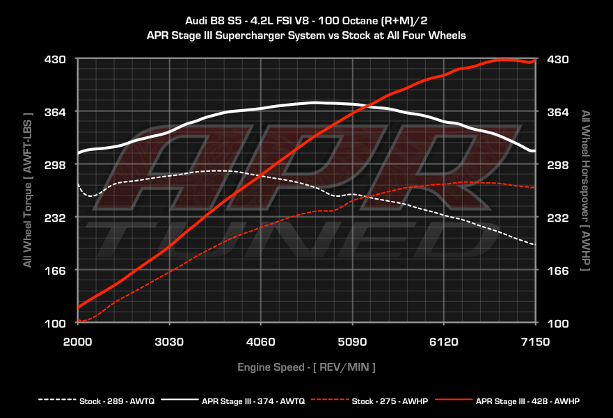 APR dyno