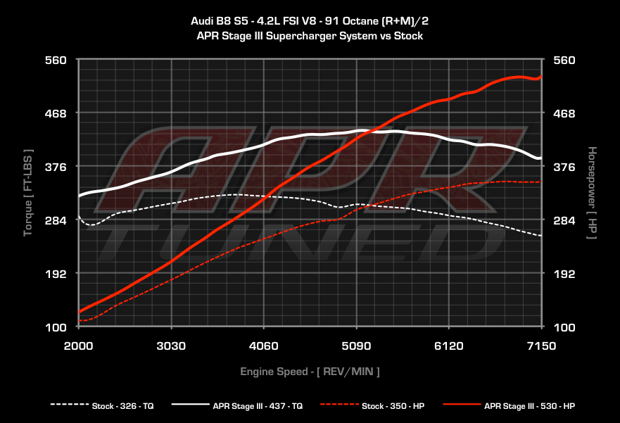 APR dyno