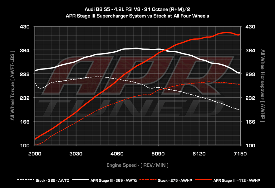 APR dyno