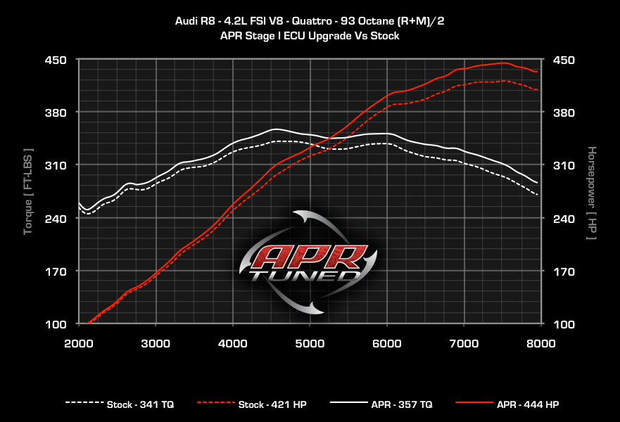 APR dyno