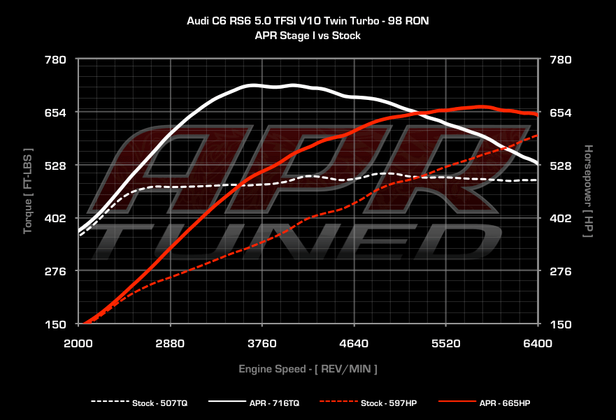 APR dyno