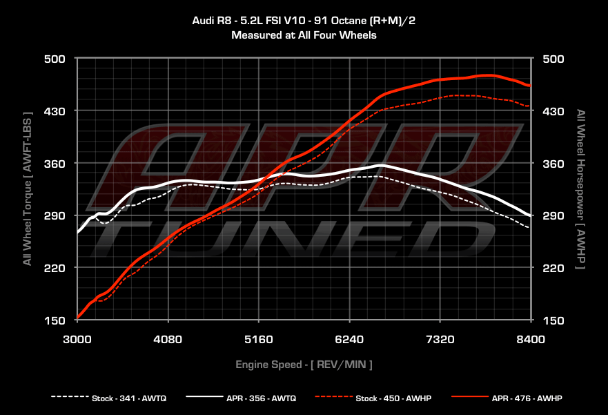 APR dyno