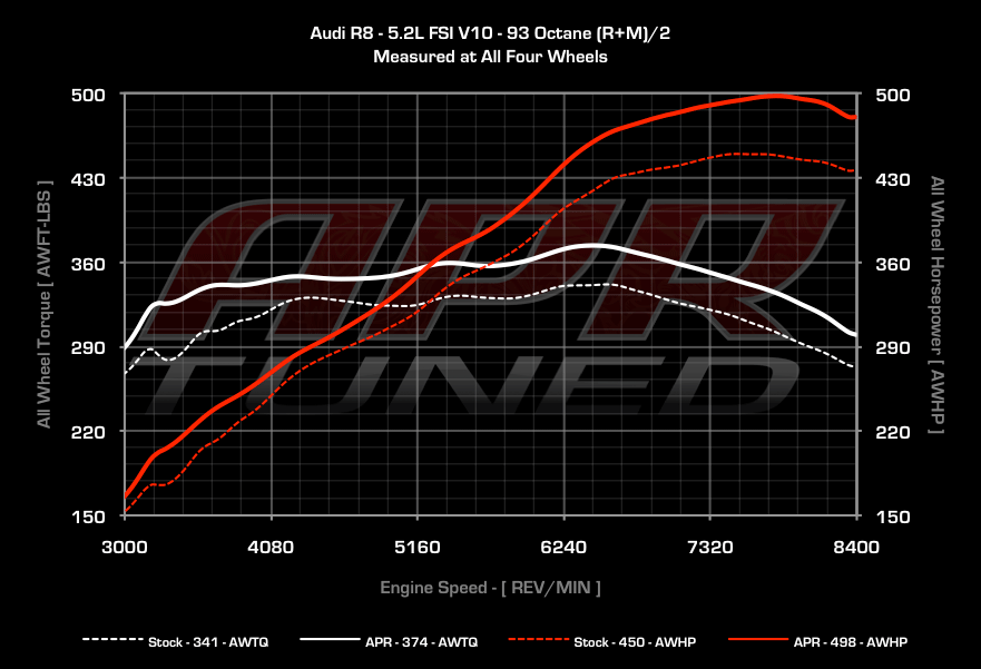 APR dyno