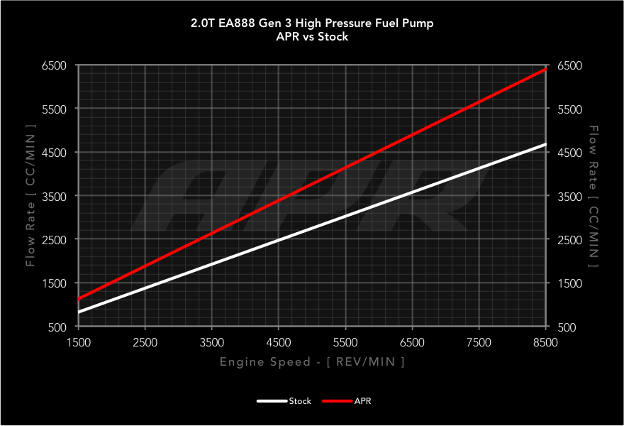 flow rate