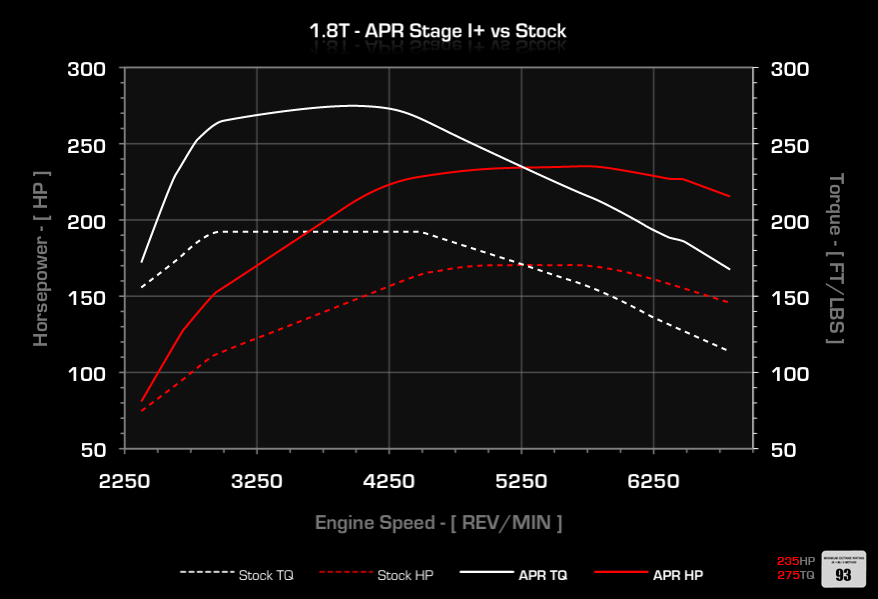 Dyno