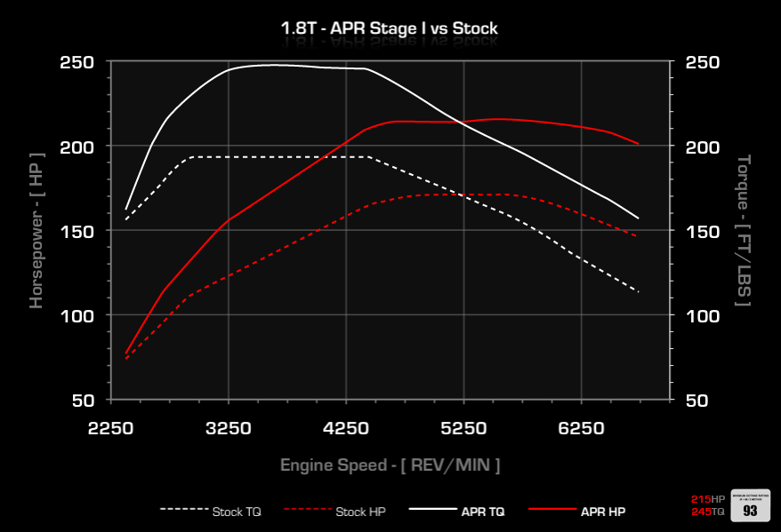 Dyno