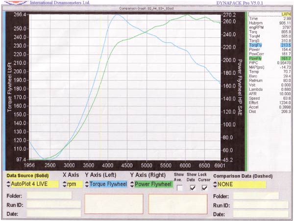 Dyno