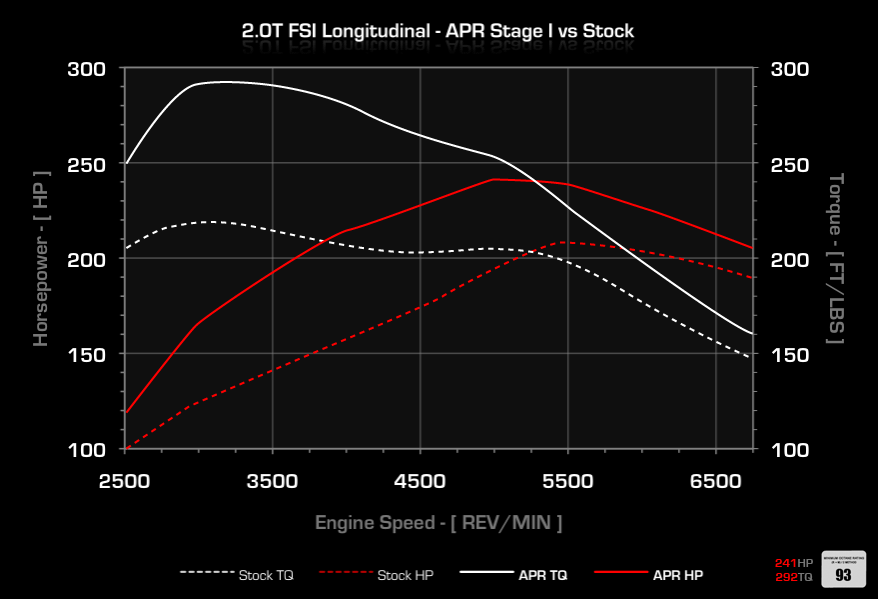 APR Stage 1 Dyno