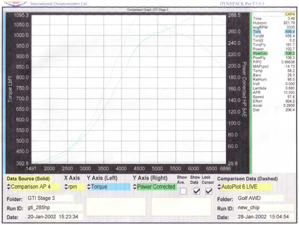 Dyno